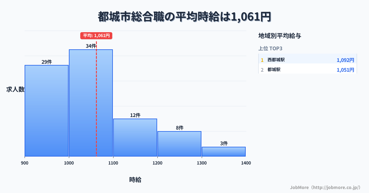 宮崎県 都城市内の総合職の平均時給は1,061円です。中央値は1,026円、最頻値は1,000円〜1,100円です。