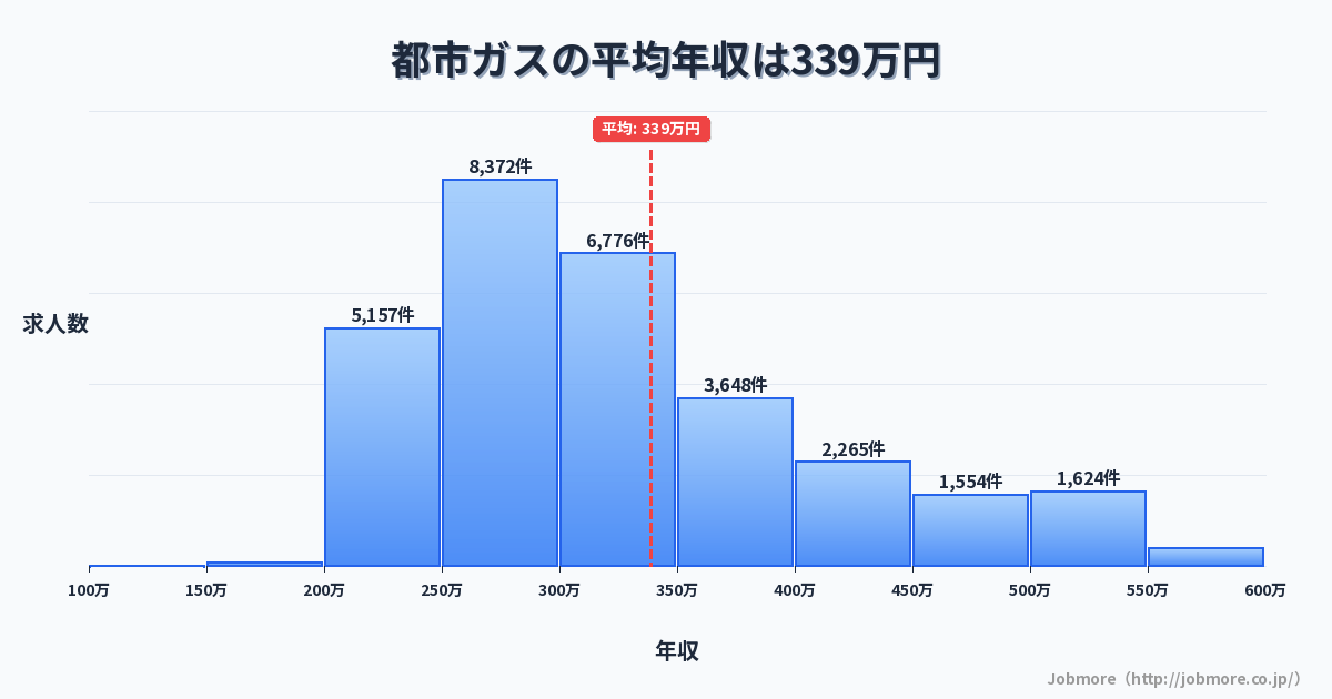 都市ガスの平均年収は340万円です。中央値は300万円、最頻値は250万円〜300万円です。