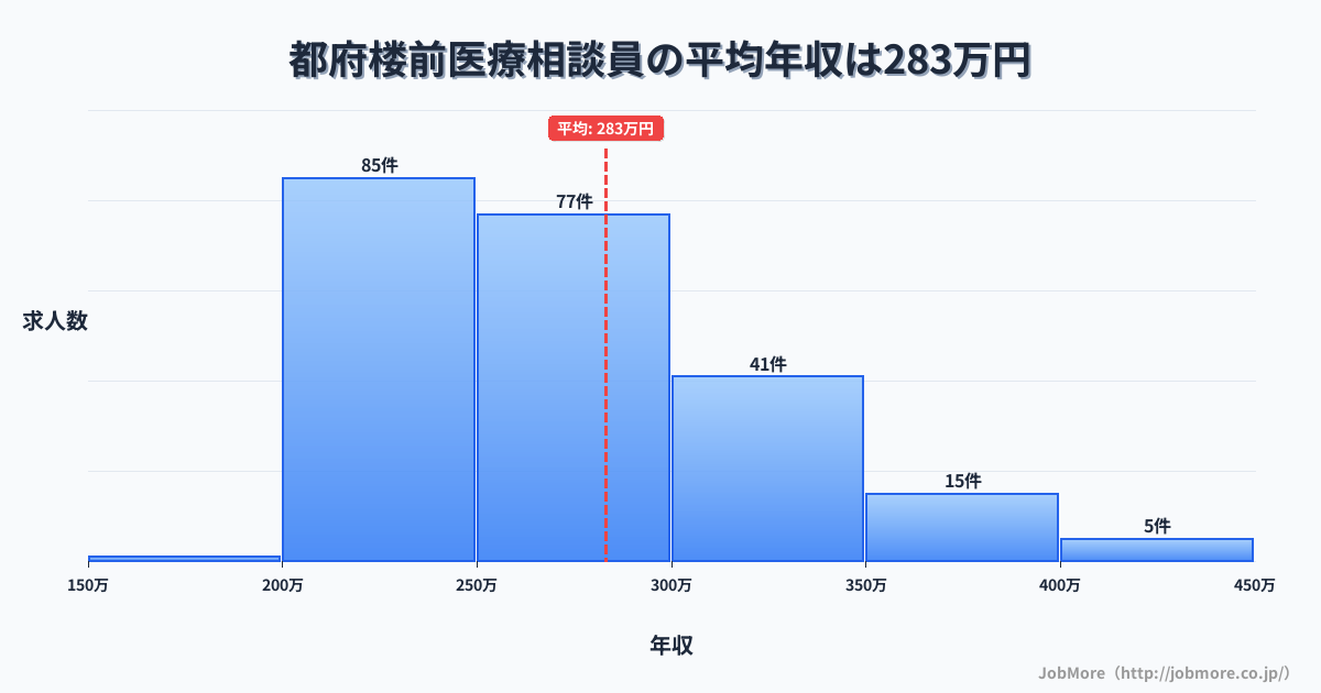 福岡県太宰府市都府楼前駅周辺の医療相談員の平均年収は283万円です。中央値は263万円、最頻値は200万円〜250万円です。