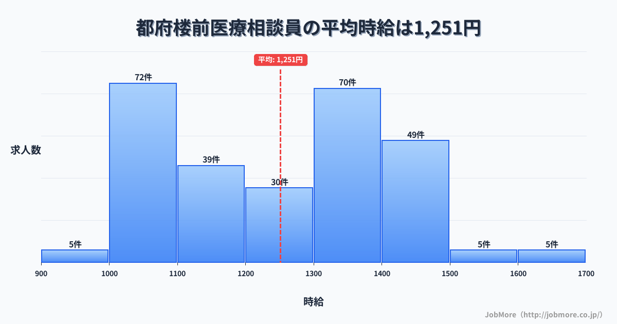 福岡県太宰府市都府楼前駅周辺の医療相談員の平均時給は1,251円です。中央値は1,277円、最頻値は1,000円〜1,100円です。