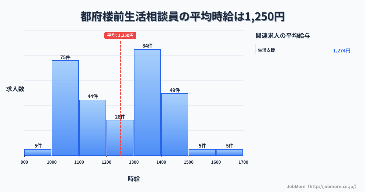 福岡県太宰府市都府楼前駅周辺の生活相談員の平均時給は1,250円です。中央値は1,289円、最頻値は1,300円〜1,400円です。