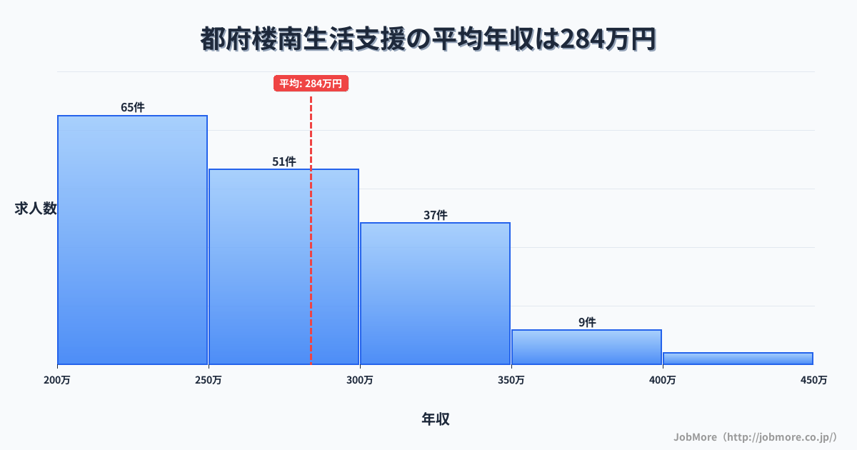 福岡県太宰府市都府楼南駅周辺の生活支援の平均年収は283万円です。中央値は263万円、最頻値は200万円〜250万円です。