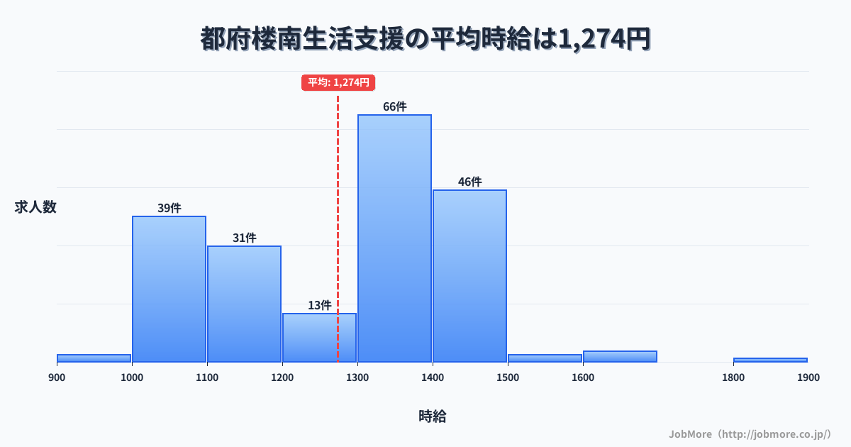 福岡県太宰府市都府楼南駅周辺の生活支援の平均時給は1,274円です。中央値は1,300円、最頻値は1,300円〜1,400円です。