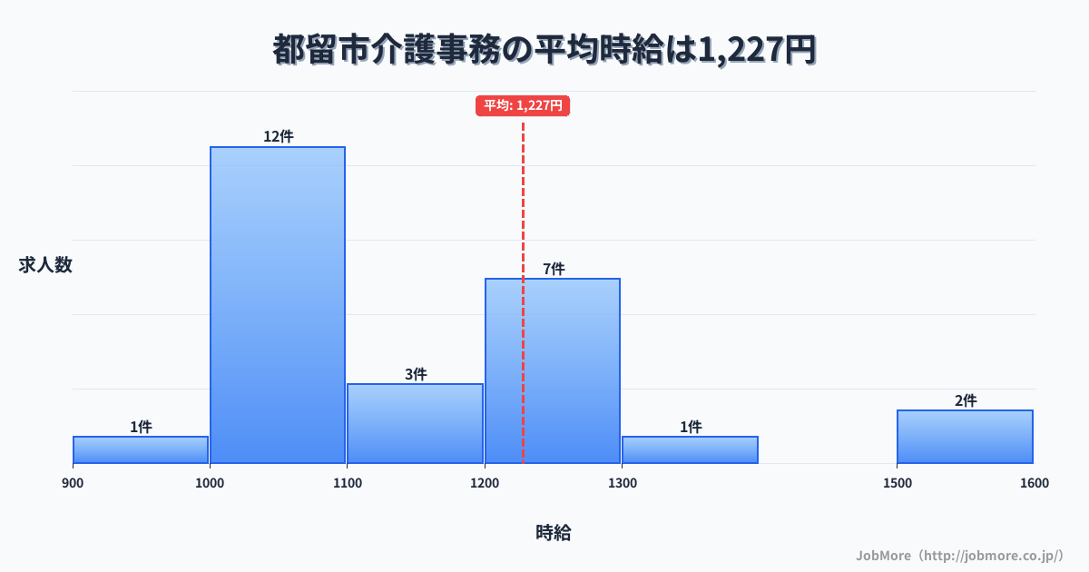 山梨県 都留市内の介護事務の平均時給は1,227円です。中央値は1,100円、最頻値は1,000円〜1,100円です。