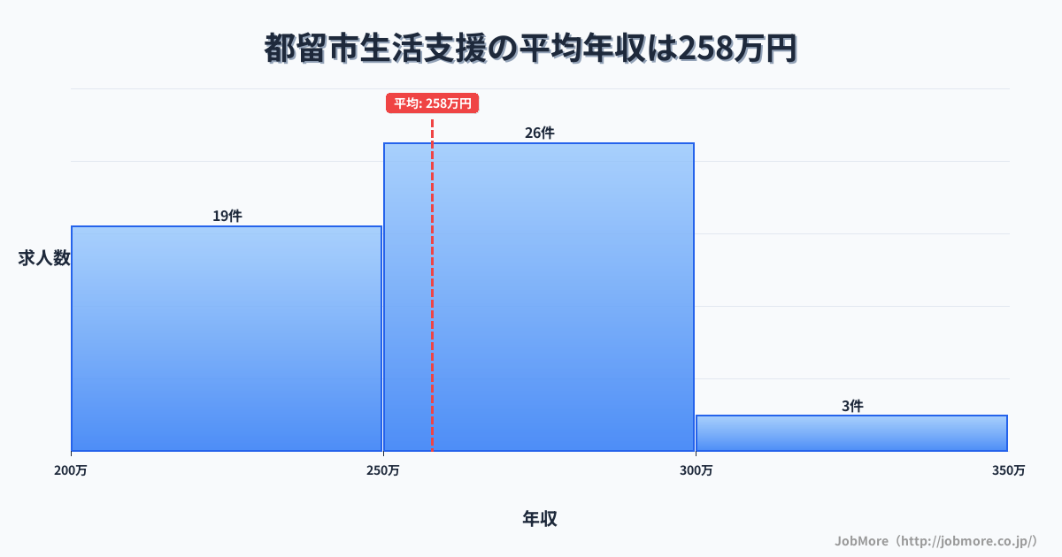 山梨県 都留市内の生活支援の平均年収は257万円です。中央値は252万円、最頻値は250万円〜300万円です。