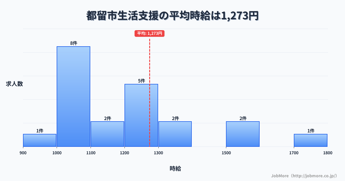 山梨県 都留市内の生活支援の平均時給は1,273円です。中央値は1,200円、最頻値は1,000円〜1,100円です。