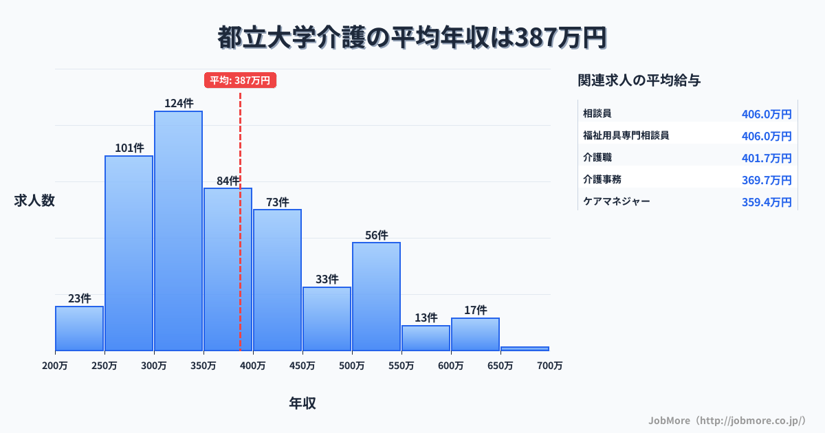 東京都目黒区都立大学駅周辺の介護の平均年収は386万円です。中央値は357万円、最頻値は300万円〜350万円です。