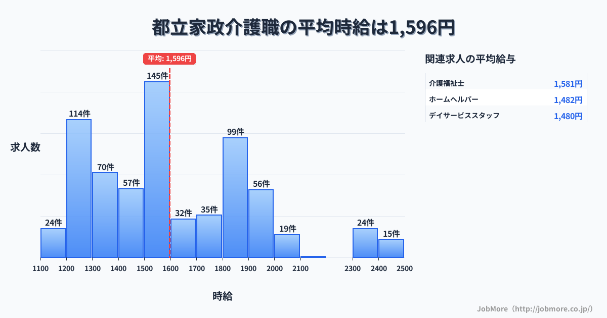 東京都中野区都立家政駅周辺の介護職の平均時給は1,595円です。中央値は1,547円、最頻値は1,500円〜1,600円です。
