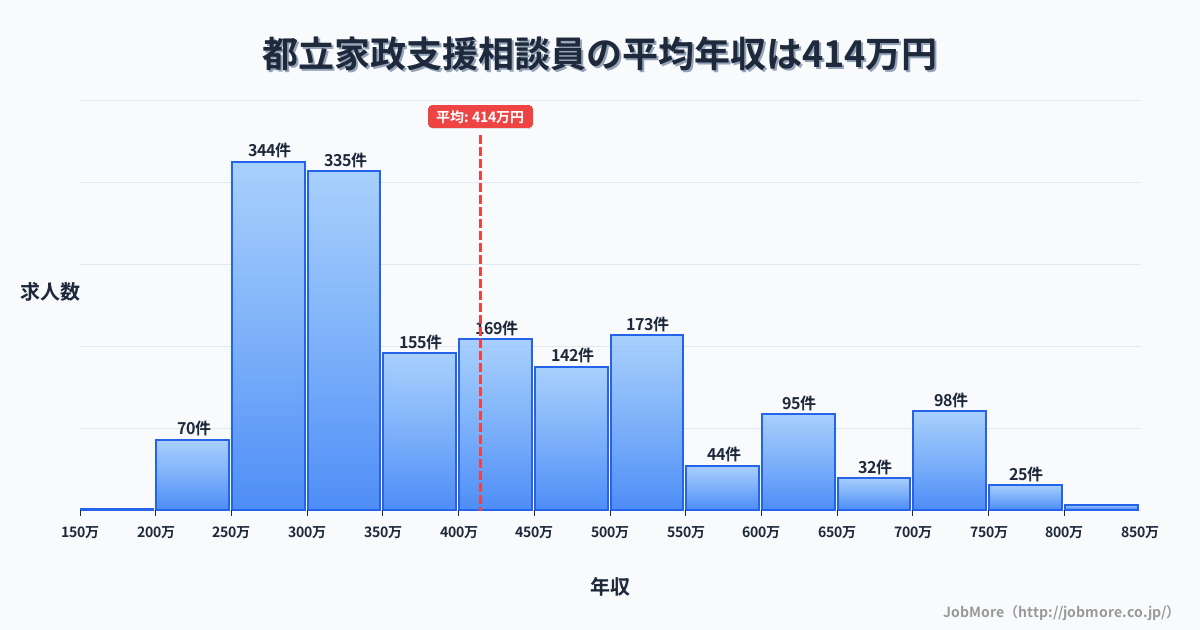 東京都中野区都立家政駅周辺の支援相談員の平均年収は414万円です。中央値は364万円、最頻値は250万円〜300万円です。