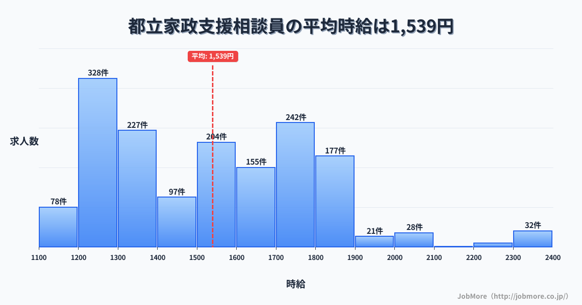 東京都中野区都立家政駅周辺の支援相談員の平均時給は1,539円です。中央値は1,500円、最頻値は1,200円〜1,300円です。