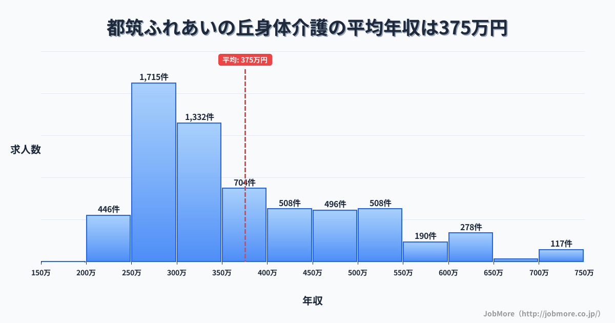 神奈川県横浜市都筑ふれあいの丘駅周辺の身体介護の平均年収は375万円です。中央値は333万円、最頻値は250万円〜300万円です。