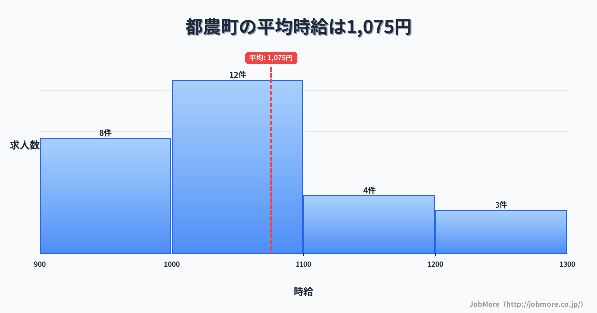 宮崎県 都農町内の平均時給は1,075円です。中央値は1,030円、最頻値は1,000円〜1,100円です。