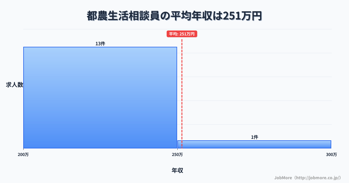 九州宮崎県都農駅周辺の生活相談員の平均年収は251万円です。中央値は234万円、最頻値は200万円〜250万円です。