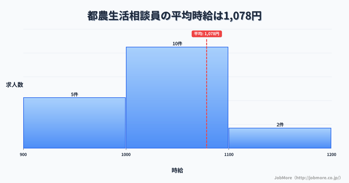 九州宮崎県都農駅周辺の生活相談員の平均時給は1,078円です。中央値は1,030円、最頻値は1,000円〜1,100円です。