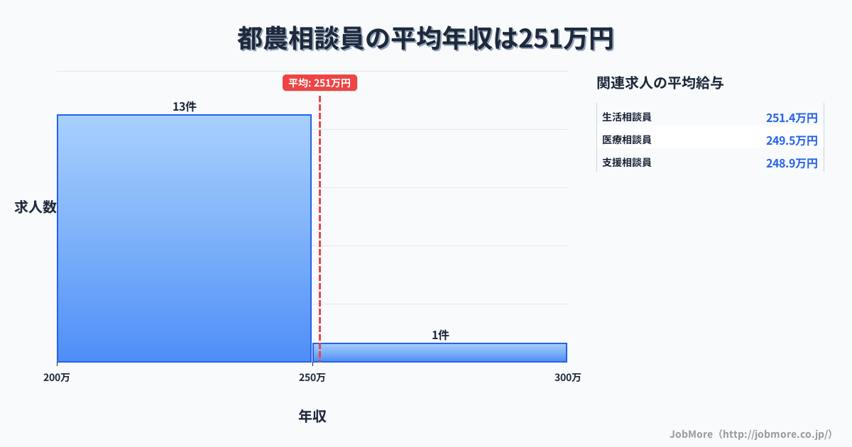 九州宮崎県都農駅周辺の相談員の平均年収は246万円です。中央値は228万円、最頻値は200万円〜250万円です。