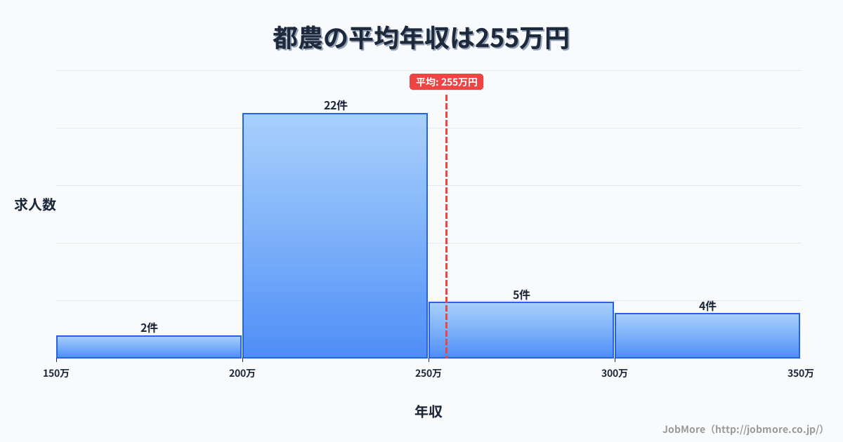九州宮崎県都農駅周辺の平均年収は246万円です。中央値は236万円、最頻値は200万円〜250万円です。