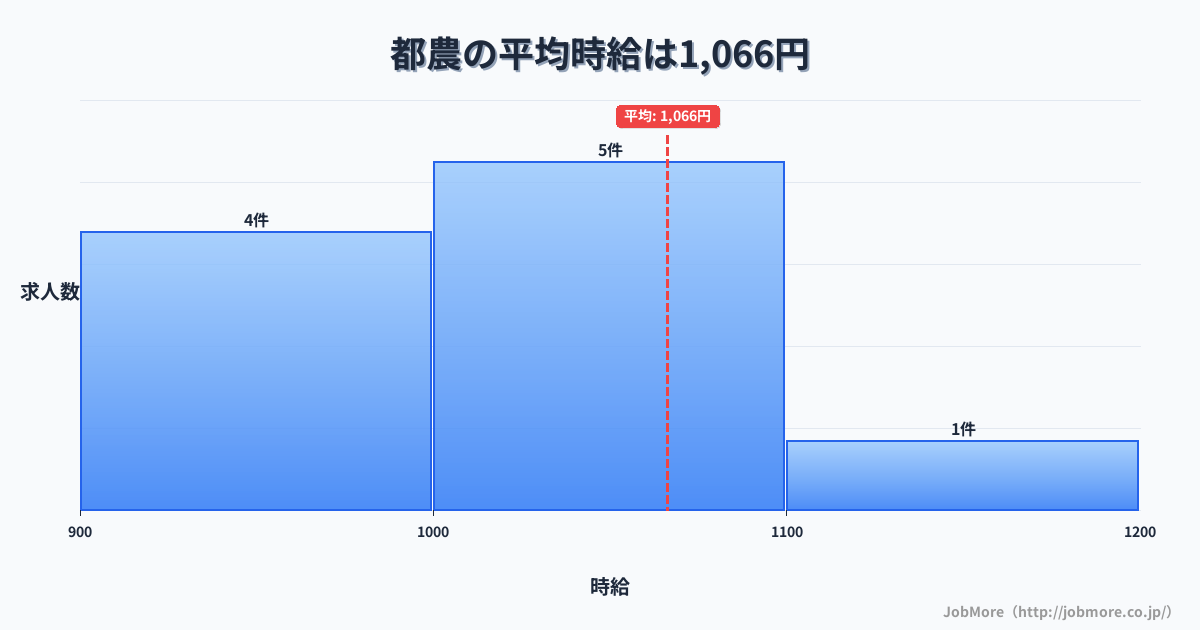 九州宮崎県都農駅周辺の平均時給は1,075円です。中央値は1,030円、最頻値は1,000円〜1,100円です。