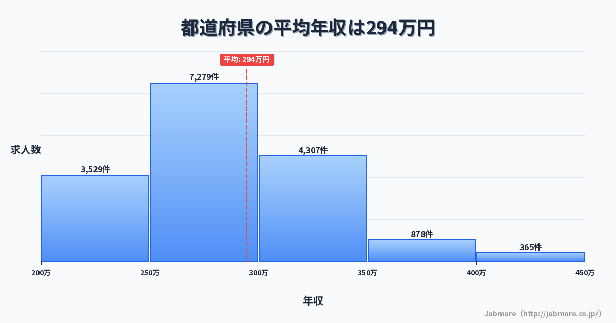 都道府県の平均年収は294万円です。中央値は276万円、最頻値は250万円〜300万円です。