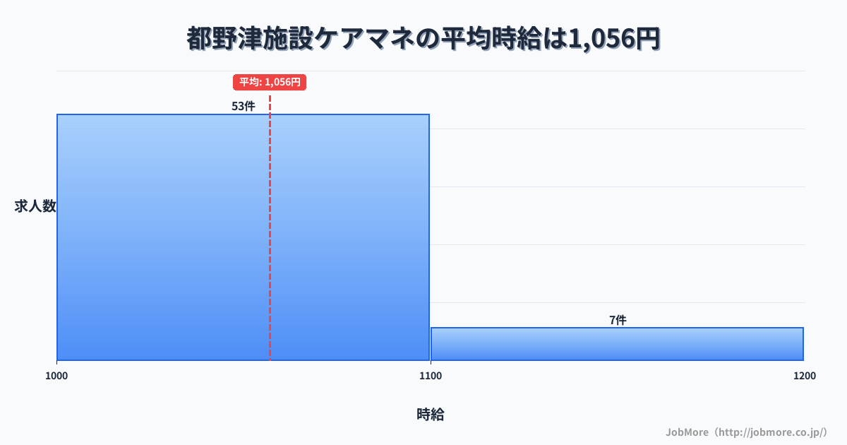 島根県江津市都野津駅周辺の施設ケアマネの平均時給は1,056円です。中央値は1,038円、最頻値は1,000円〜1,100円です。