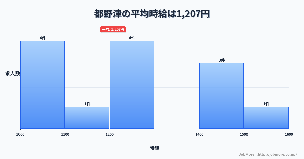 島根県江津市都野津駅周辺の平均時給は1,189円です。中央値は1,100円、最頻値は1,000円〜1,100円です。