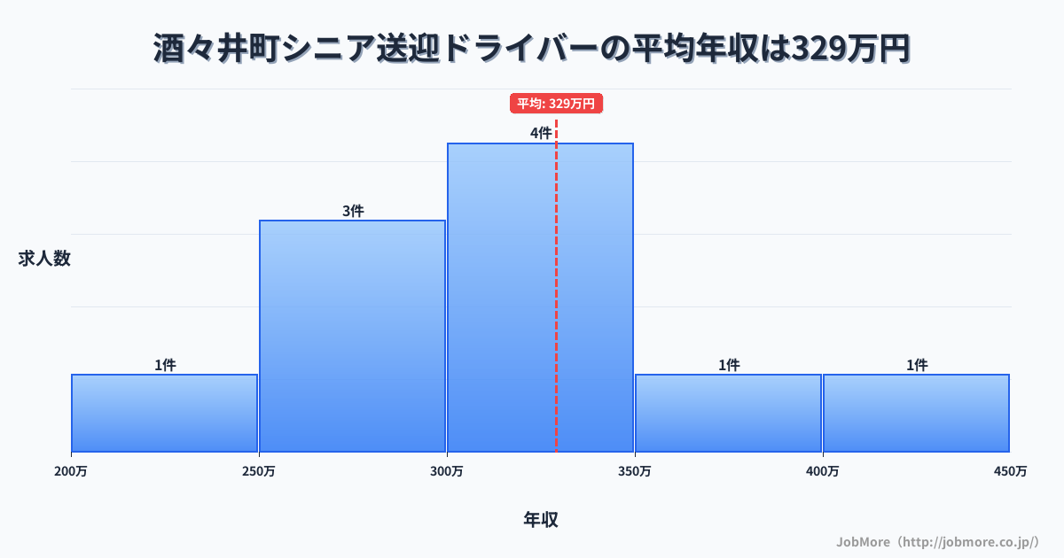 千葉県 酒々井町内のシニア送迎ドライバーの平均年収は329万円です。中央値は323万円、最頻値は300万円〜350万円です。