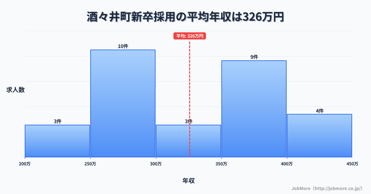 千葉県 酒々井町内の新卒採用の平均年収は325万円です。中央値は346万円、最頻値は250万円〜300万円です。