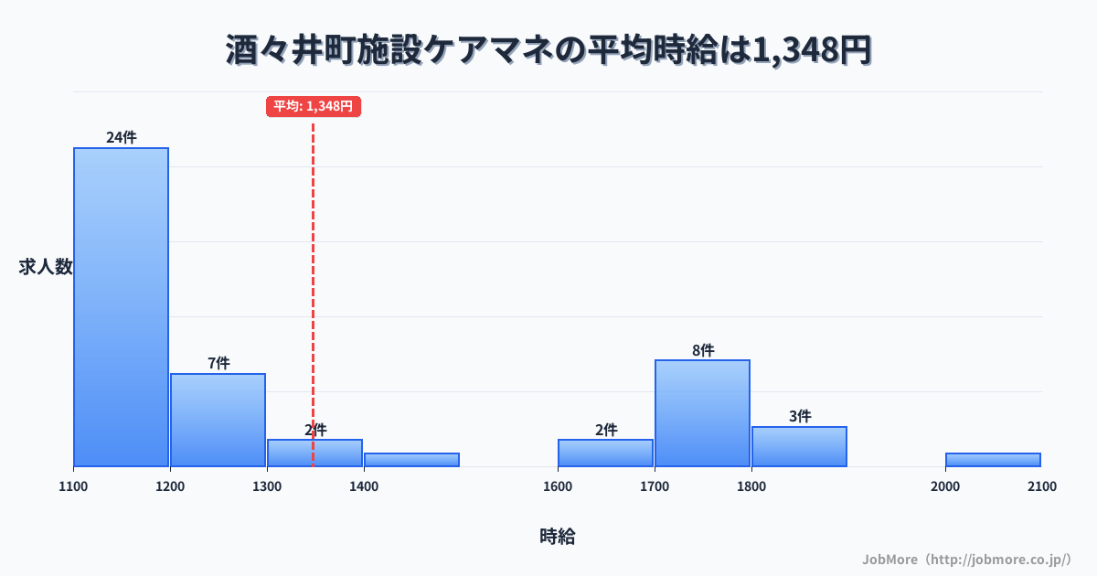 千葉県 酒々井町内の施設ケアマネの平均時給は1,348円です。中央値は1,200円、最頻値は1,100円〜1,200円です。