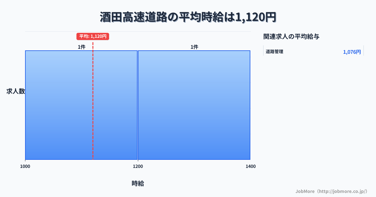 山形県酒田市酒田駅周辺の高速道路の平均時給は1,120円です。中央値は1,200円、最頻値は1,000円〜1,100円です。