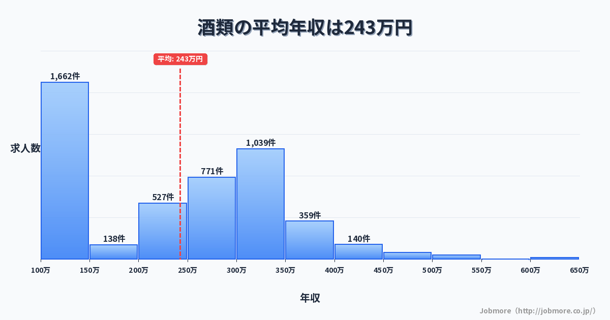 酒類の平均年収は246万円です。中央値は254万円、最頻値は100万円〜150万円です。