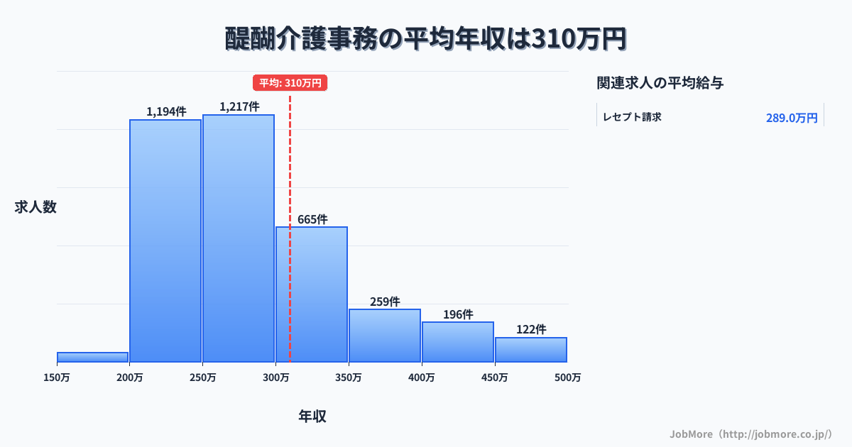 秋田県横手市醍醐駅周辺の介護事務の平均年収は400万円です。中央値は332万円、最頻値は300万円〜350万円です。
