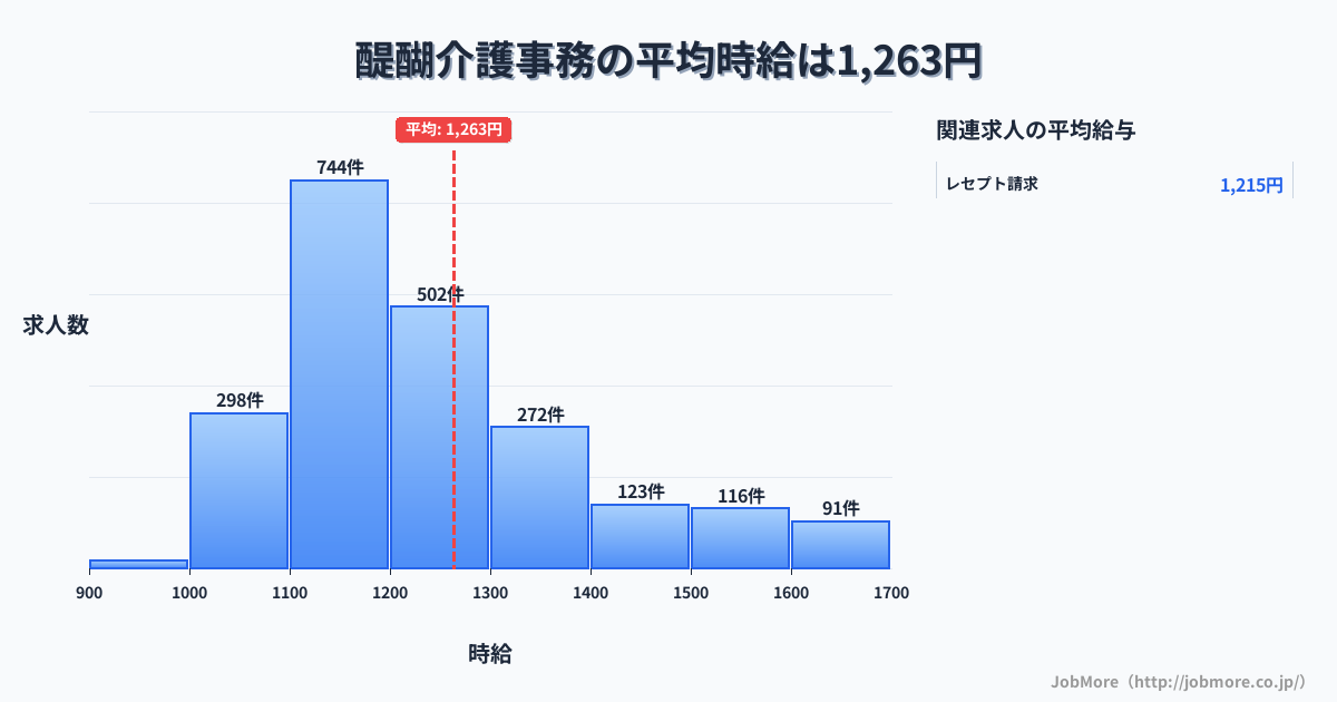 秋田県横手市醍醐駅周辺の介護事務の平均時給は1,408円です。中央値は1,306円、最頻値は1,200円〜1,300円です。