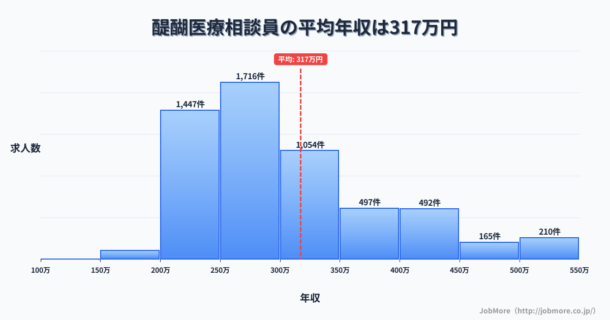 秋田県横手市醍醐駅周辺の医療相談員の平均年収は316万円です。中央値は287万円、最頻値は250万円〜300万円です。