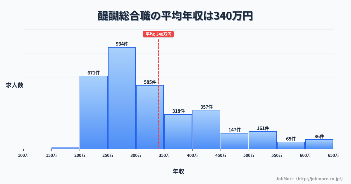 秋田県横手市醍醐駅周辺の総合職の平均年収は467万円です。中央値は398万円、最頻値は300万円〜350万円です。