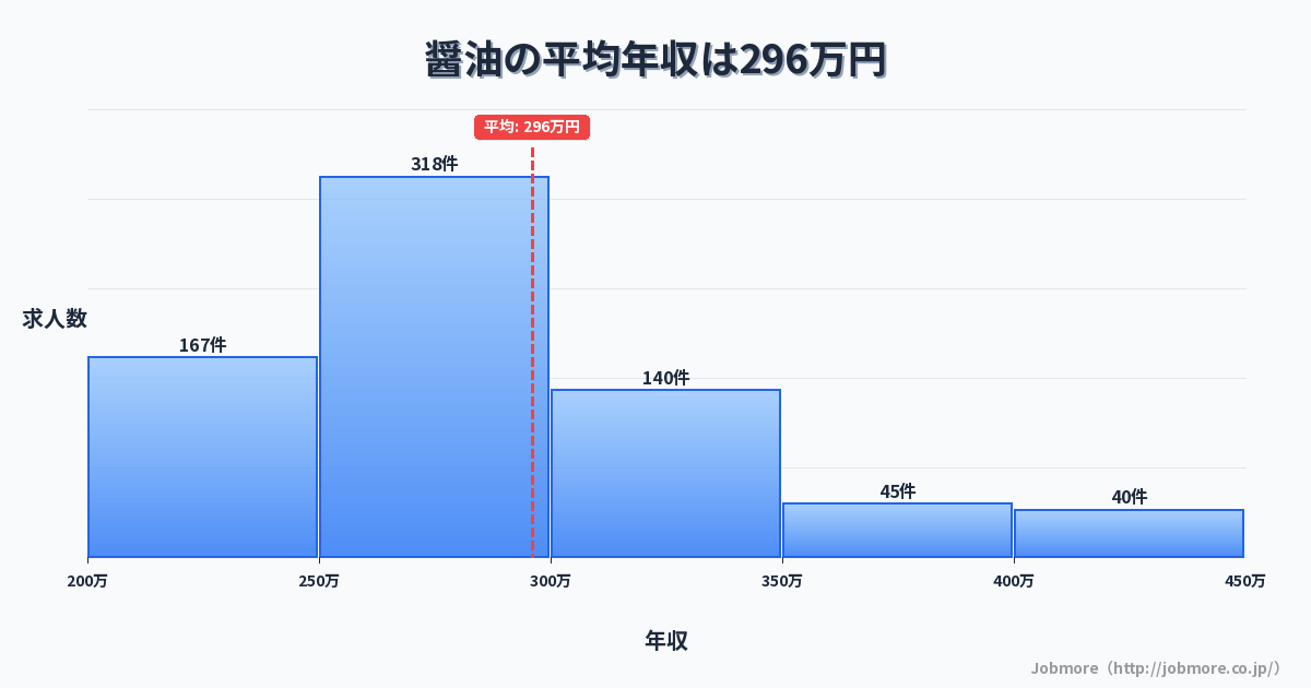 醤油の平均年収は285万円です。中央値は275万円、最頻値は250万円〜300万円です。