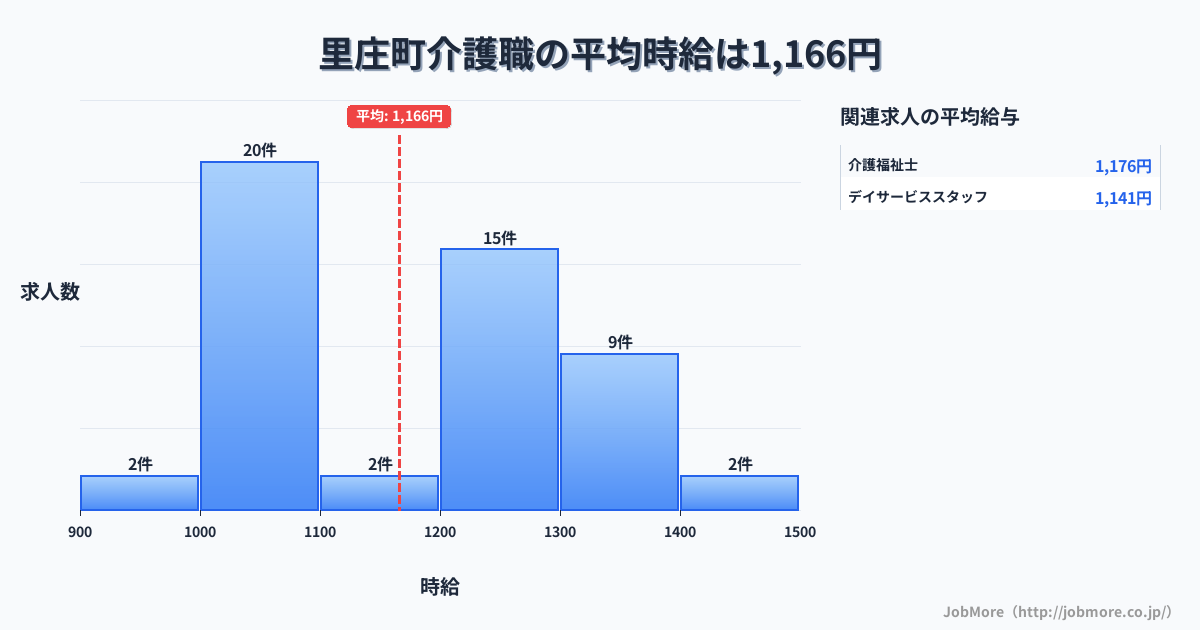 岡山県 里庄町内の介護職の平均時給は1,166円です。中央値は1,200円、最頻値は1,000円〜1,100円です。