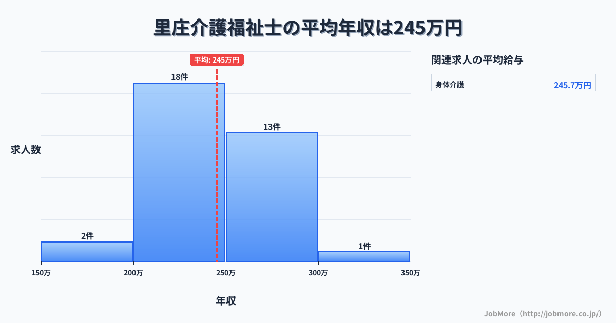 中国岡山県里庄駅周辺の介護福祉士の平均年収は245万円です。中央値は240万円、最頻値は200万円〜250万円です。