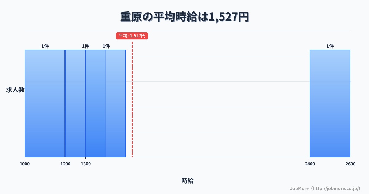 愛知県知立市重原駅周辺の平均時給は1,330円です。中央値は1,200円、最頻値は1,100円〜1,200円です。