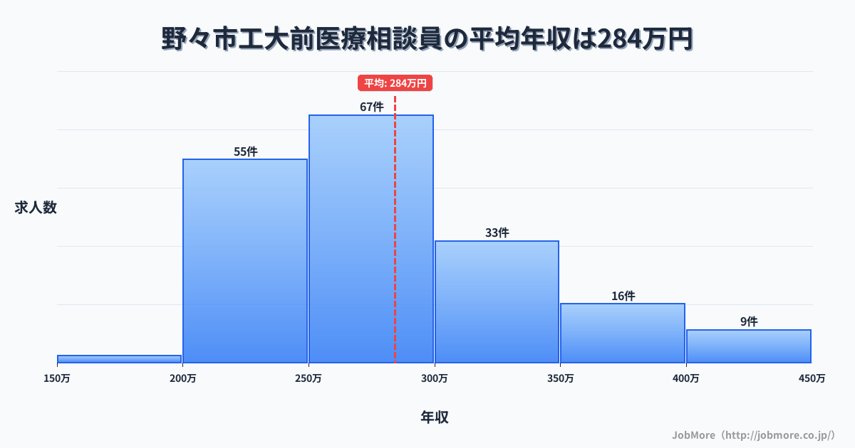 石川県野々市市野々市工大前駅周辺の医療相談員の平均年収は285万円です。中央値は275万円、最頻値は250万円〜300万円です。