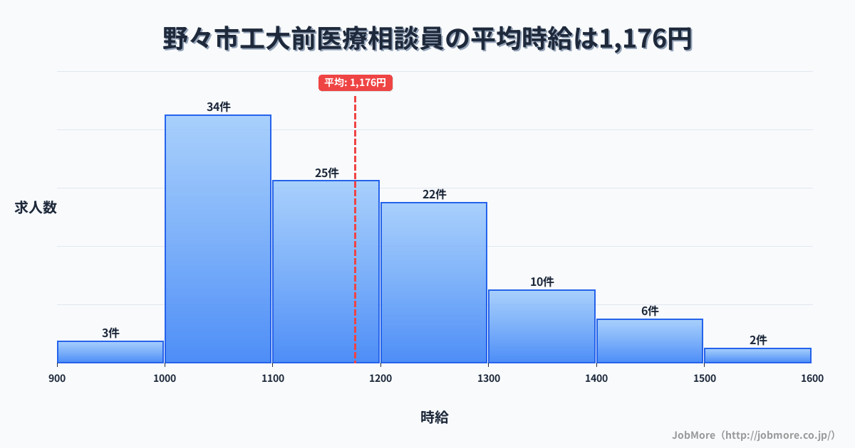 石川県野々市市野々市工大前駅周辺の医療相談員の平均時給は1,176円です。中央値は1,101円、最頻値は1,000円〜1,100円です。