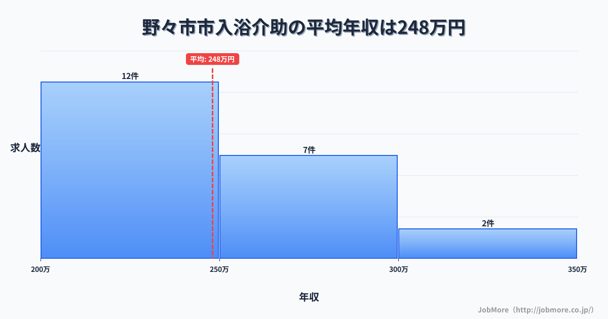 石川県 野々市市内の入浴介助の平均年収は248万円です。中央値は240万円、最頻値は200万円〜250万円です。