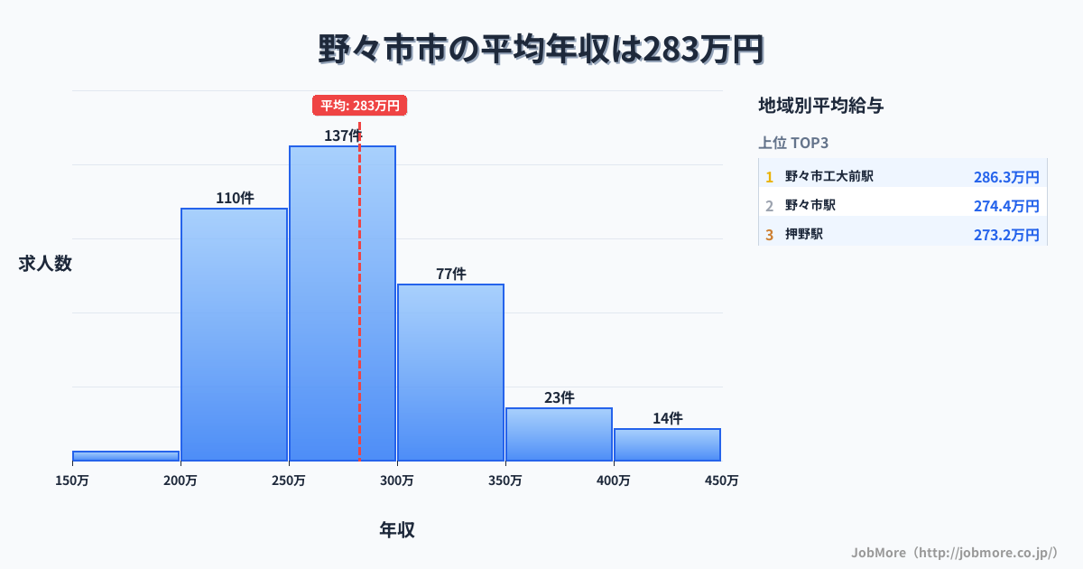 石川県 野々市市内の平均年収は370万円です。中央値は344万円、最頻値は300万円〜350万円です。