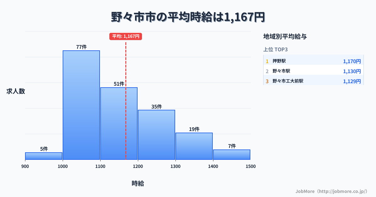 石川県 野々市市内の平均時給は1,316円です。中央値は1,251円、最頻値は1,100円〜1,200円です。