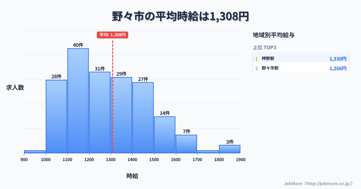 石川県 野々市市内の平均時給は1,309円です。中央値は1,246円、最頻値は1,100円〜1,200円です。