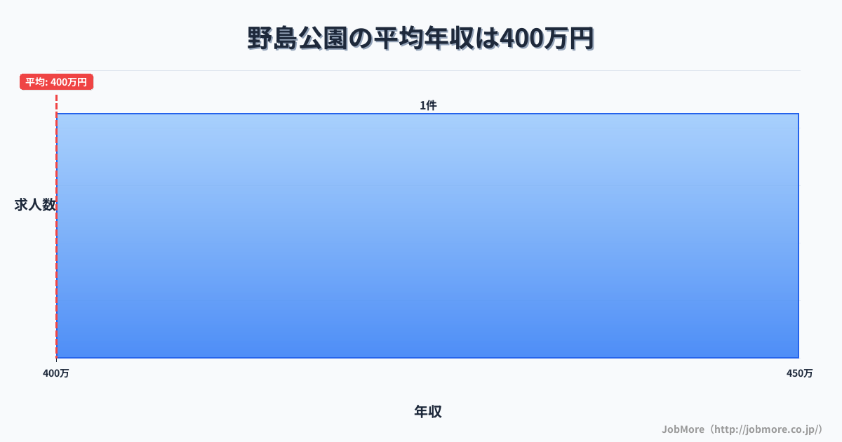 神奈川県横浜市野島公園駅周辺の平均年収は355万円です。中央値は319万円、最頻値は250万円〜300万円です。