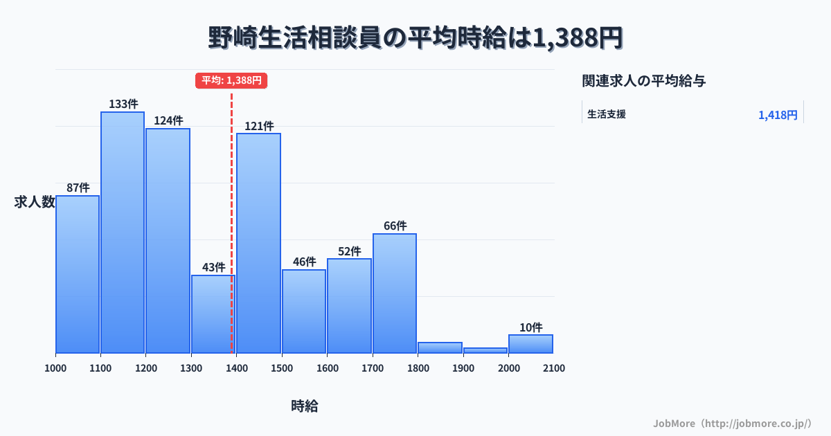 大阪府大東市野崎駅周辺の生活相談員の平均時給は1,388円です。中央値は1,321円、最頻値は1,100円〜1,200円です。