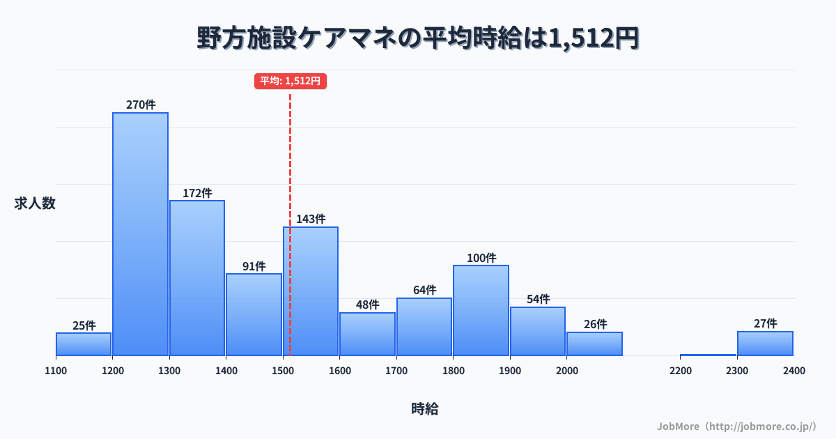 東京都中野区野方駅周辺の施設ケアマネの平均時給は1,512円です。中央値は1,413円、最頻値は1,200円〜1,300円です。