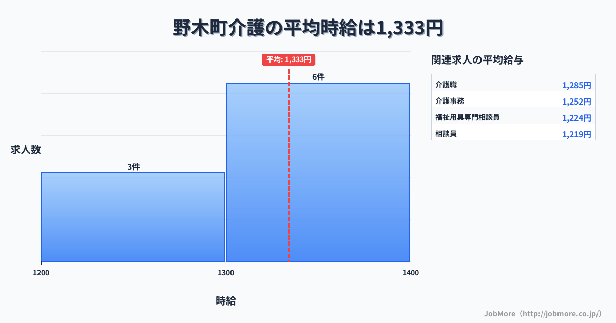 栃木県 野木町内の介護の平均時給は1,333円です。中央値は1,300円、最頻値は1,300円〜1,400円です。