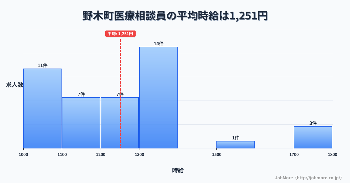 栃木県 野木町内の医療相談員の平均時給は1,251円です。中央値は1,245円、最頻値は1,300円〜1,400円です。