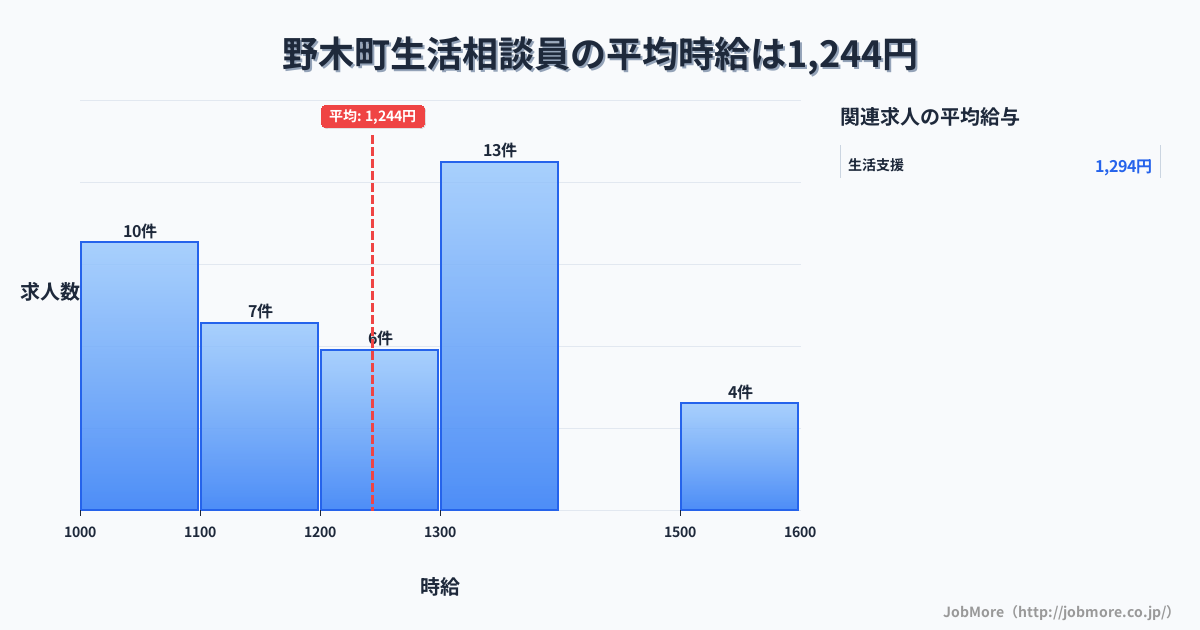 栃木県 野木町内の生活相談員の平均時給は1,249円です。中央値は1,252円、最頻値は1,300円〜1,400円です。