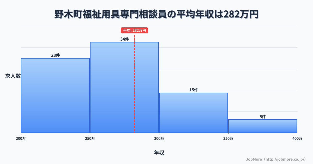 栃木県 野木町内の福祉用具専門相談員の平均年収は282万円です。中央値は262万円、最頻値は250万円〜300万円です。